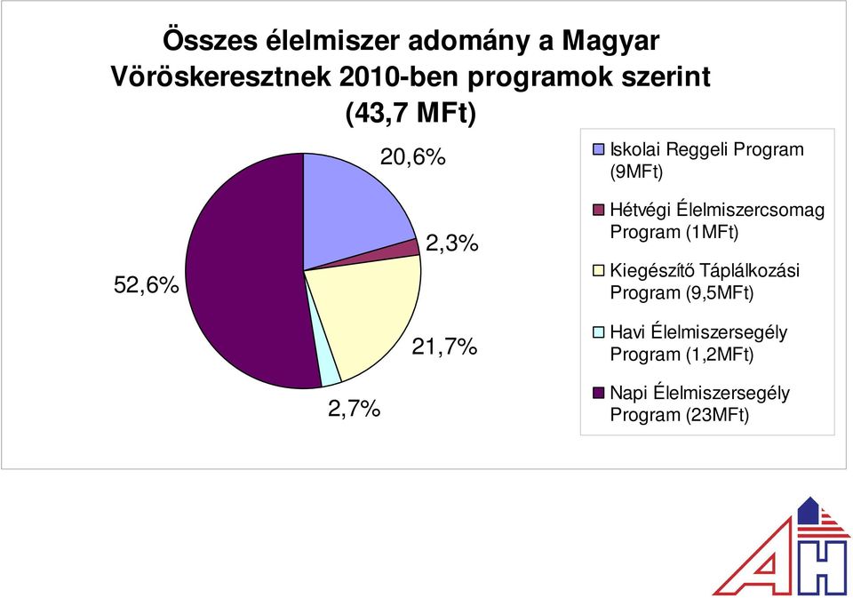 Hétvégi Élelmiszercsomag Program (1MFt) Kiegészítı Táplálkozási Program