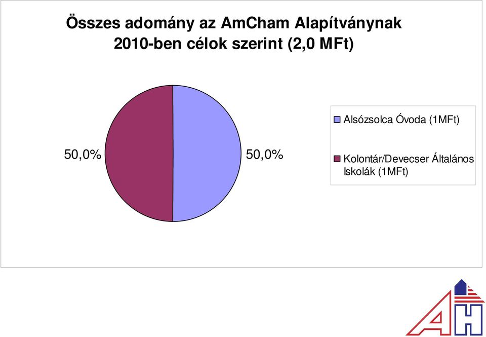 (2,0 MFt) Alsózsolca Óvoda (1MFt)