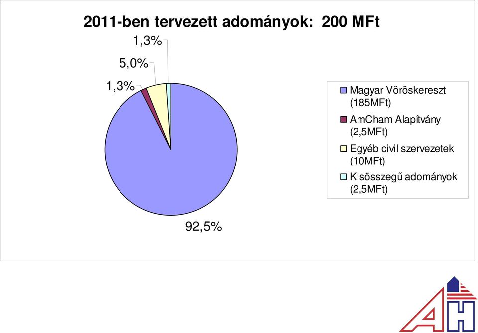 AmCham Alapítvány (2,5MFt) Egyéb civil