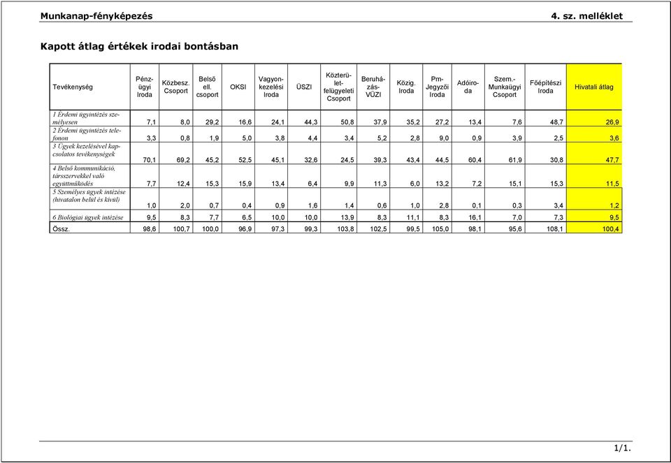 - Munkaügyi Csoport Főépítészi Hivatali átlag 1 Érdemi ügyintézés személyesen 7,1 8,0 29,2 16,6 24,1 44,3 50,8 37,9 35,2 27,2 13,4 7,6 48,7 26,9 2 Érdemi ügyintézés telefonon 3,3 0,8 1,9 5,0 3,8 4,4