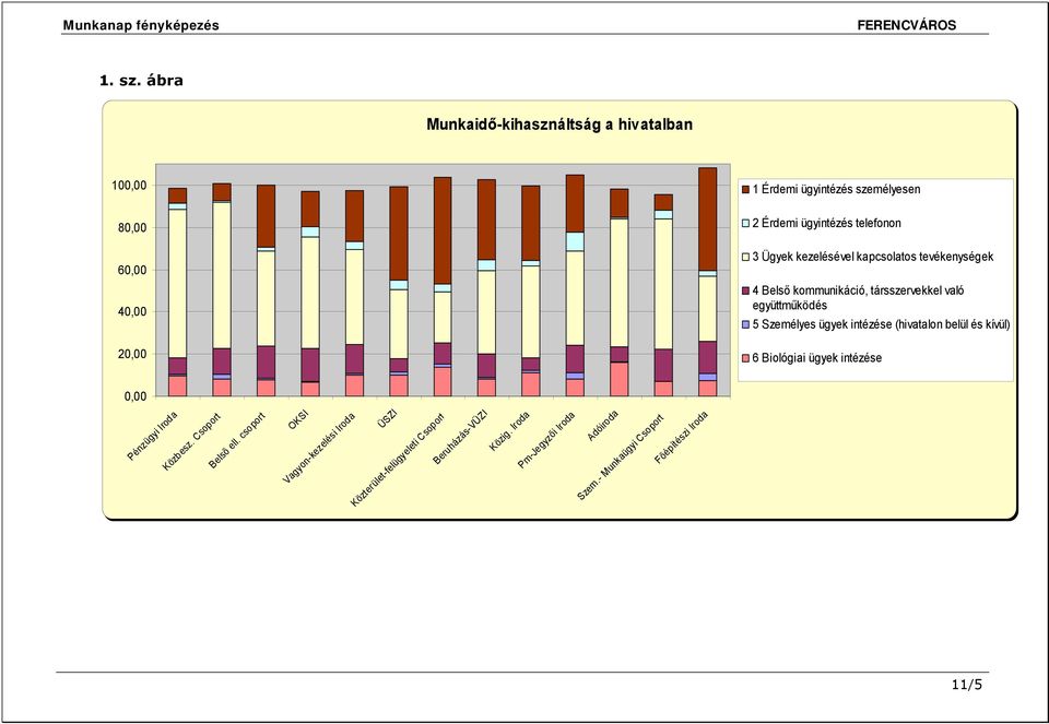 Ügyek kezelésével kapcsolatos tevékenységek 4 Belső kommunikáció, társszervekkel való együttműködés 5 Személyes ügyek intézése