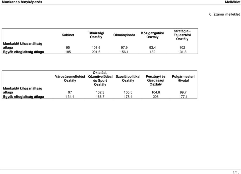 átlaga 95 101,6 97,9 93,4 102 Egyéb elfoglaltság átlaga 185 201,6 156,1 182 131,8 Városüzemeltetési