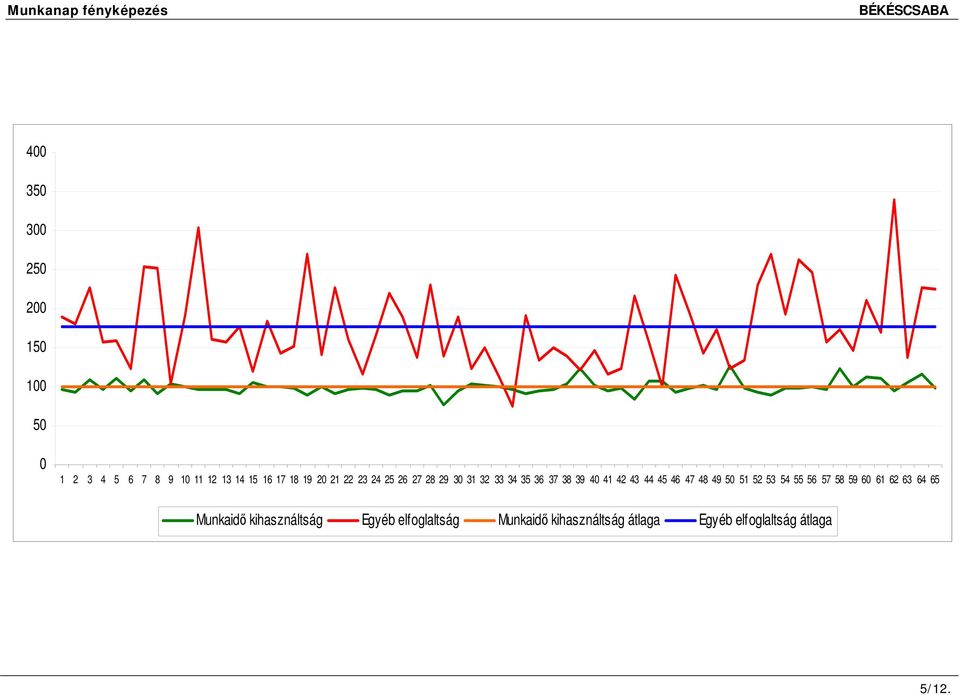 444546 47484950 515253 545556 57585960 616263 6465 Munkaidő kihasználtság