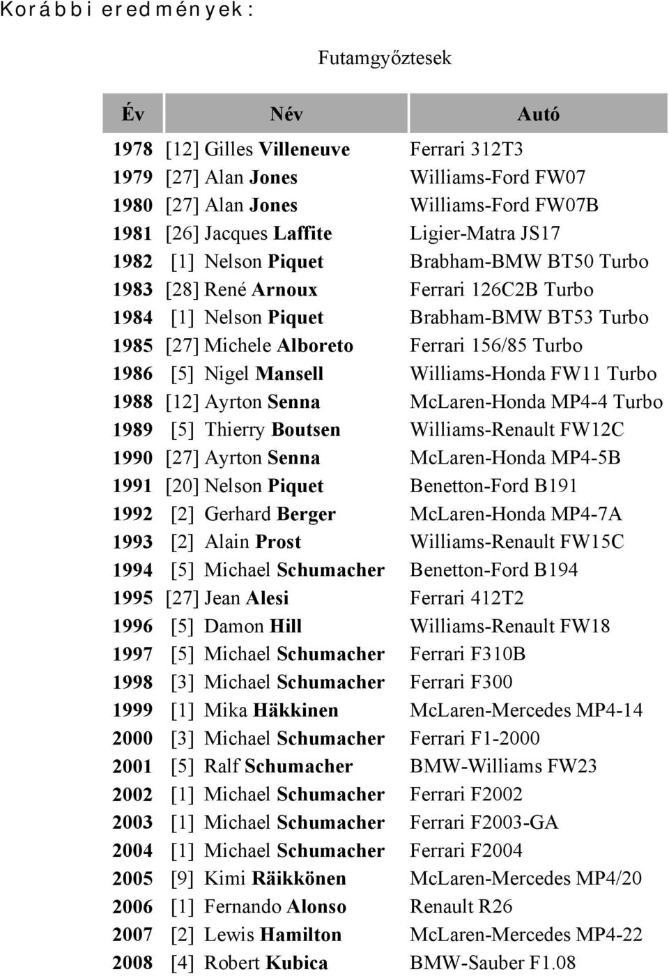 Turbo 1986 [5] Nigel Mansell Williams-Honda FW11 Turbo 1988 [12] Ayrton Senna McLaren-Honda MP4-4 Turbo 1989 [5] Thierry Boutsen Williams-Renault FW12C 1990 [27] Ayrton Senna McLaren-Honda MP4-5B