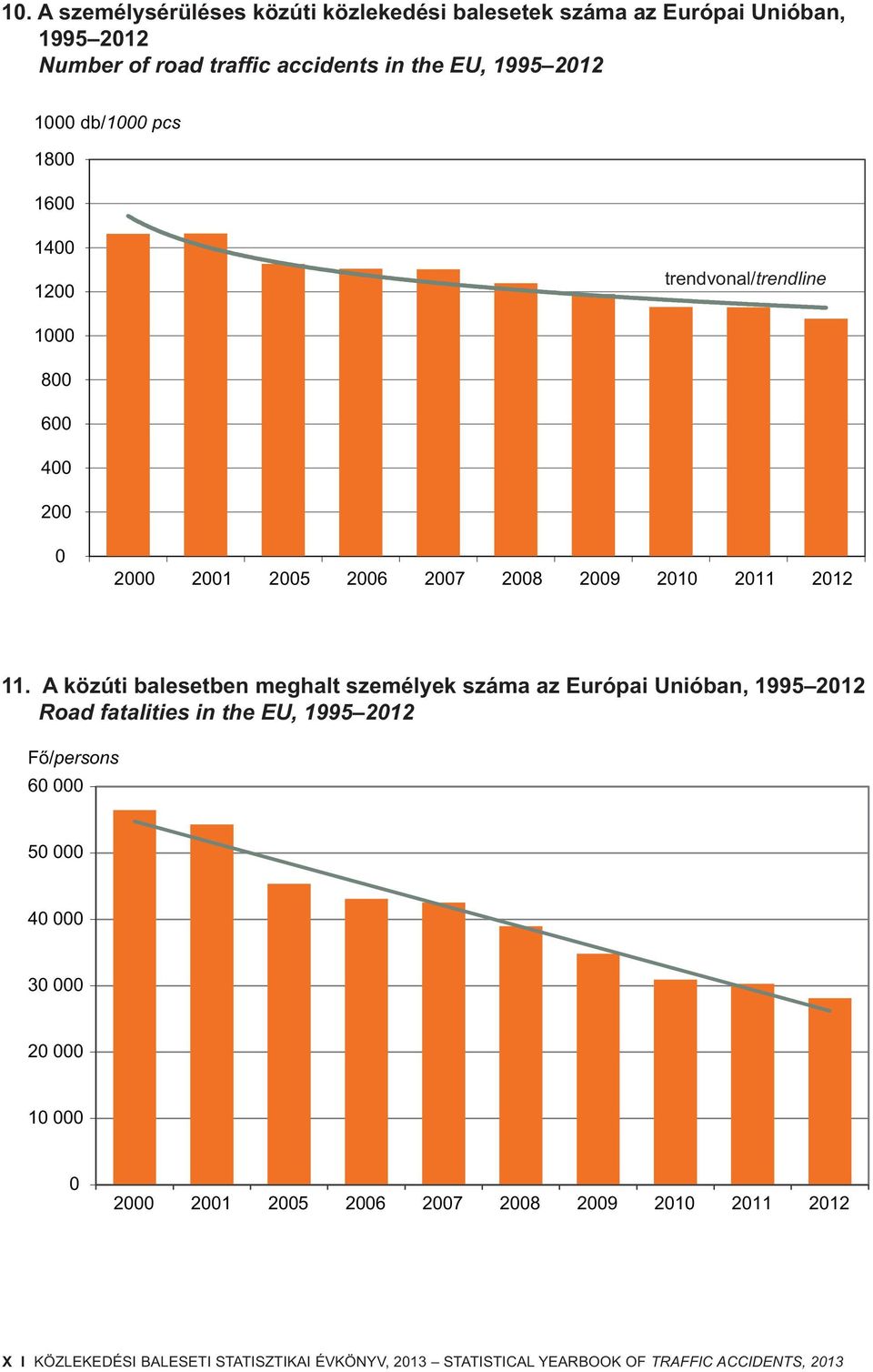 A közúti balesetben meghalt személyek száma az Európai Unióban, 1995 2012 Road fatalities in the EU, 1995 2012 F /persons 60 000 50 000 40 000 30