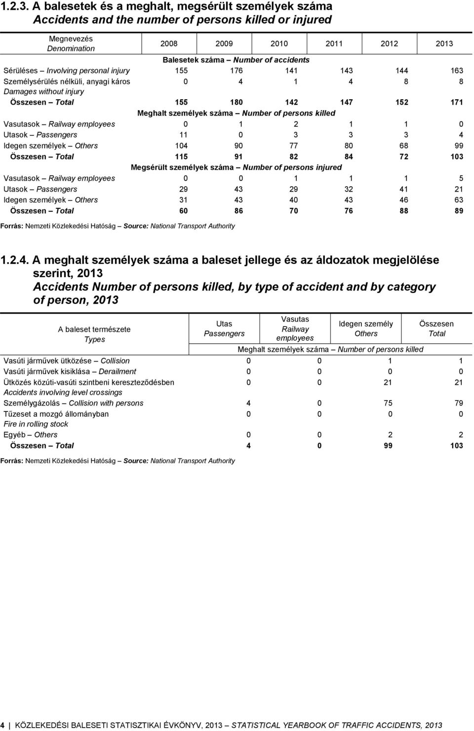 Sérüléses Involving personal injury 155 176 141 143 144 163 Személysérülés nélküli, anyagi káros 0 4 1 4 8 8 Damages without injury Összesen 155 180 142 147 152 171 Meghalt személyek száma Number of