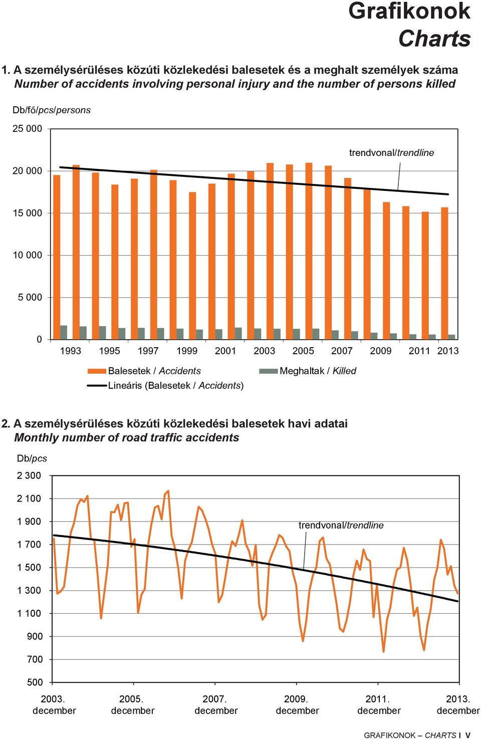 Db/fő/pcs/persons 25 000 20 000 trendvonal/trendline 15 000 10 000 5 000 0 1993 1995 1997 1999 2001 2003 2005 2007 2009 2011 2013 Balesetek / Accidents Lineáris