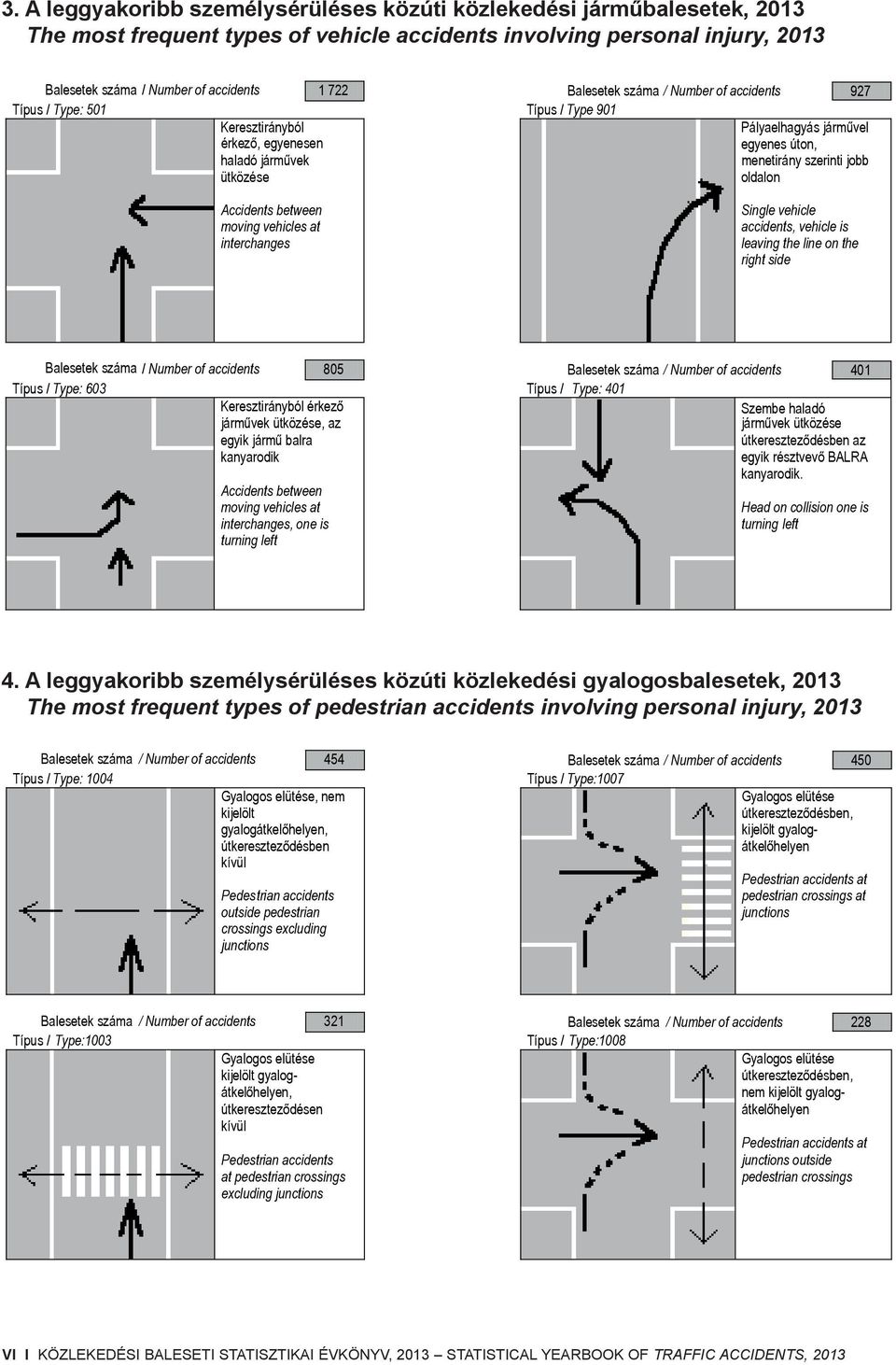 oldalon Accidents between moving vehicles at interchanges Single vehicle accidents, vehicle is leaving the line on the right side Balesetek száma / Number of accidents 805 Balesetek száma / Number of