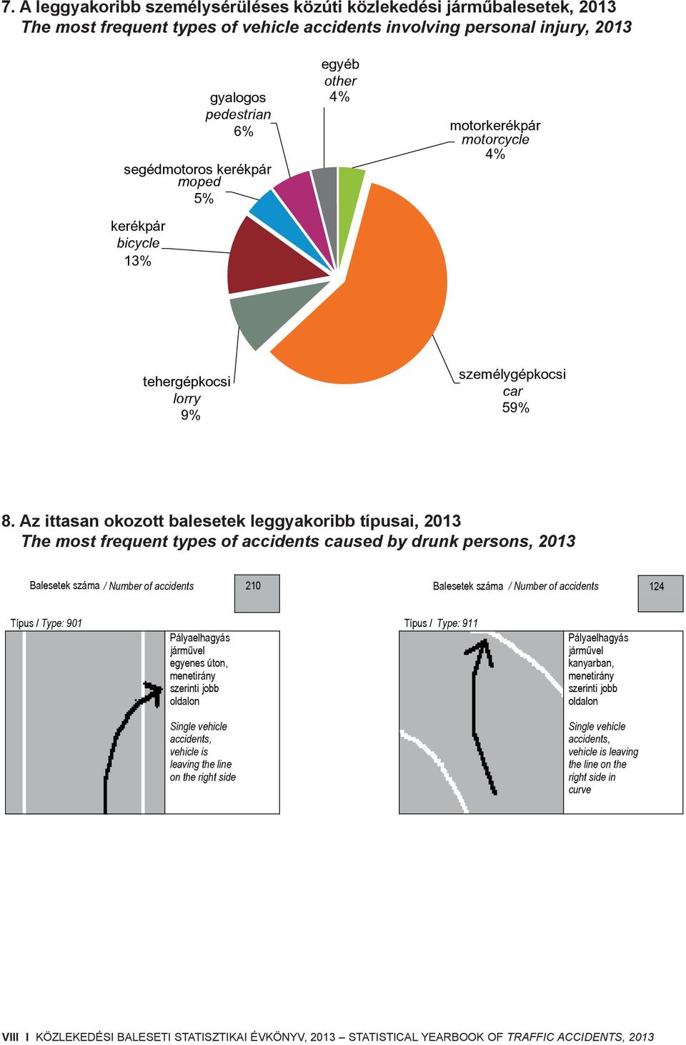 Az ittasan okozott balesetek leggyakoribb típusai, 2013 The most frequent types of accidents caused by drunk persons, 2013 Balesetek száma / Number of accidents 210 Balesetek száma / Number of