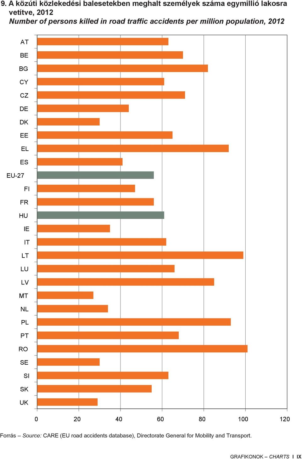 ES EU-27 FI FR HU IE IT LT LU LV MT NL PL PT RO SE SI SK UK 0 20 40 60 80 100 120 Forrás Source: