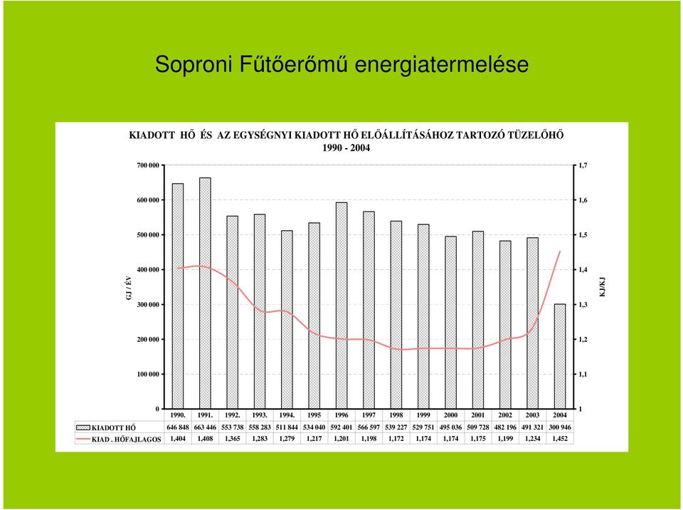1995 1996 1997 1998 1999 2000 2001 2002 2003 2004 KIADOTT HŐ 646 848 663 446 553 738 558 283 511 844 534 040 592 401 566 597 539 227