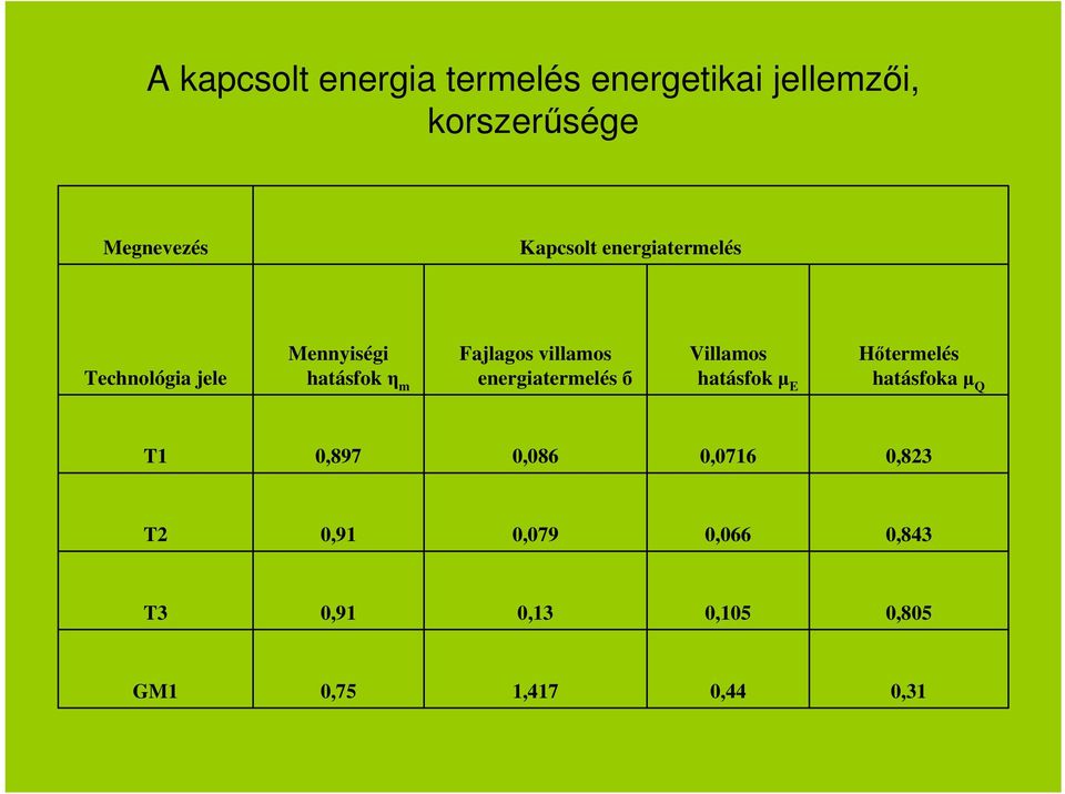 villamos energiatermelés б Villamos hatásfok µ E Hőtermelés hatásfoka µ Q T1