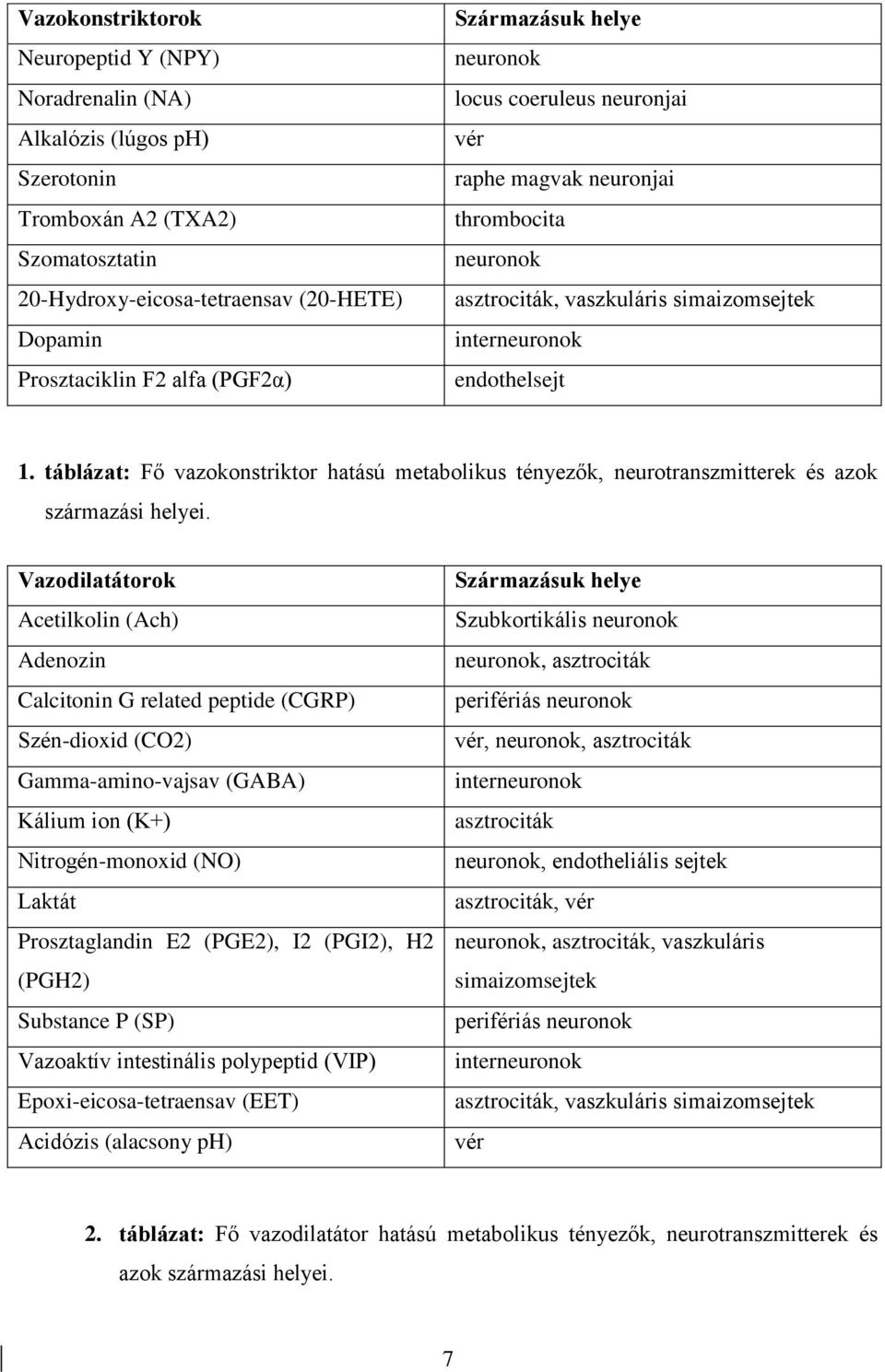 táblázat: Fő vazokonstriktor hatású metabolikus tényezők, neurotranszmitterek és azok származási helyei.