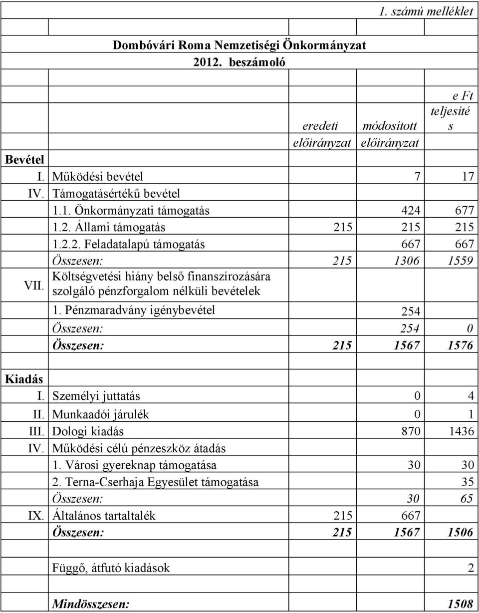 Pénzmaradvány igénybevétel 254 Összesen: 254 0 Összesen: 215 1567 1576 Kiadás I. Személyi juttatás 0 4 II. Munkaadói járulék 0 1 III. Dologi kiadás 870 1436 IV. Működési célú pénzeszköz átadás 1.