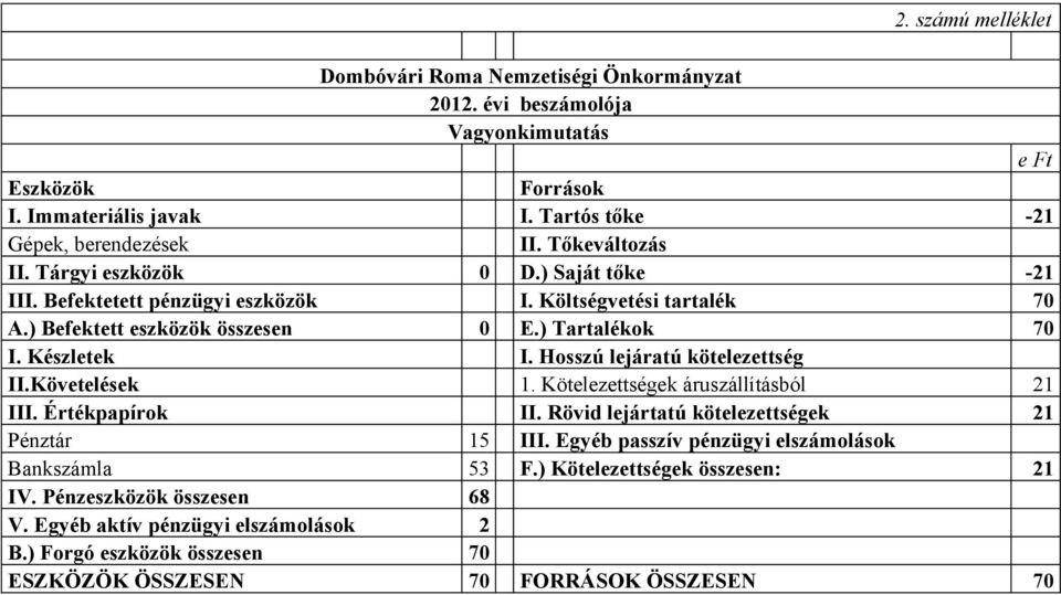 Hosszú lejáratú kötelezettség II.Követelések 1. Kötelezettségek áruszállításból 21 III. Értékpapírok II. Rövid lejártatú kötelezettségek 21 Pénztár 15 III.