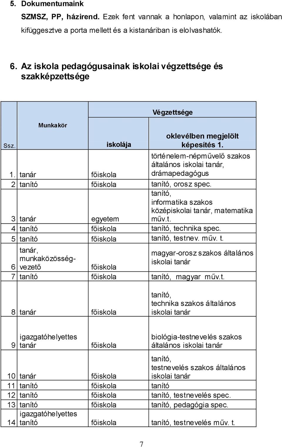 történelem-népművelő szakos általános iskolai tanár, drámapedagógus 1. tanár főiskola 2 tanító főiskola tanító, orosz spec. tanító, informatika szakos középiskolai tanár, matematika műv.t. 3 tanár egyetem 4 tanító főiskola tanító, technika spec.