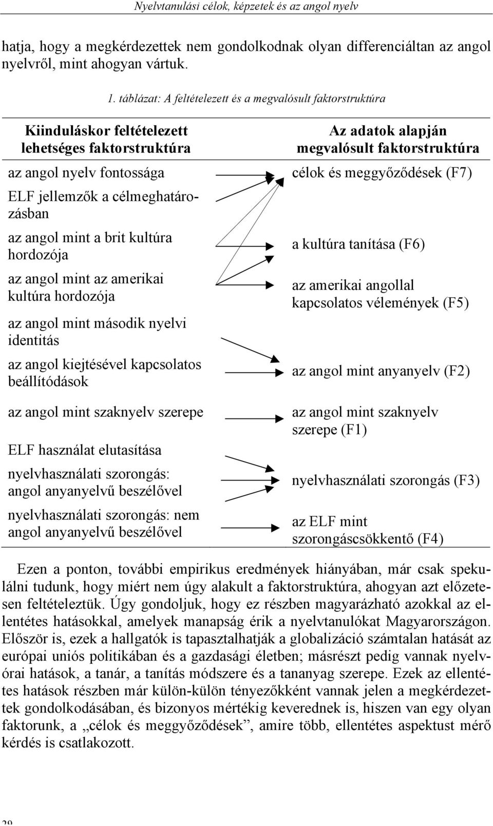 kultúra hordozója az angol mint az amerikai kultúra hordozója az angol mint második nyelvi identitás az angol kiejtésével kapcsolatos beállítódások az angol mint szaknyelv szerepe ELF használat