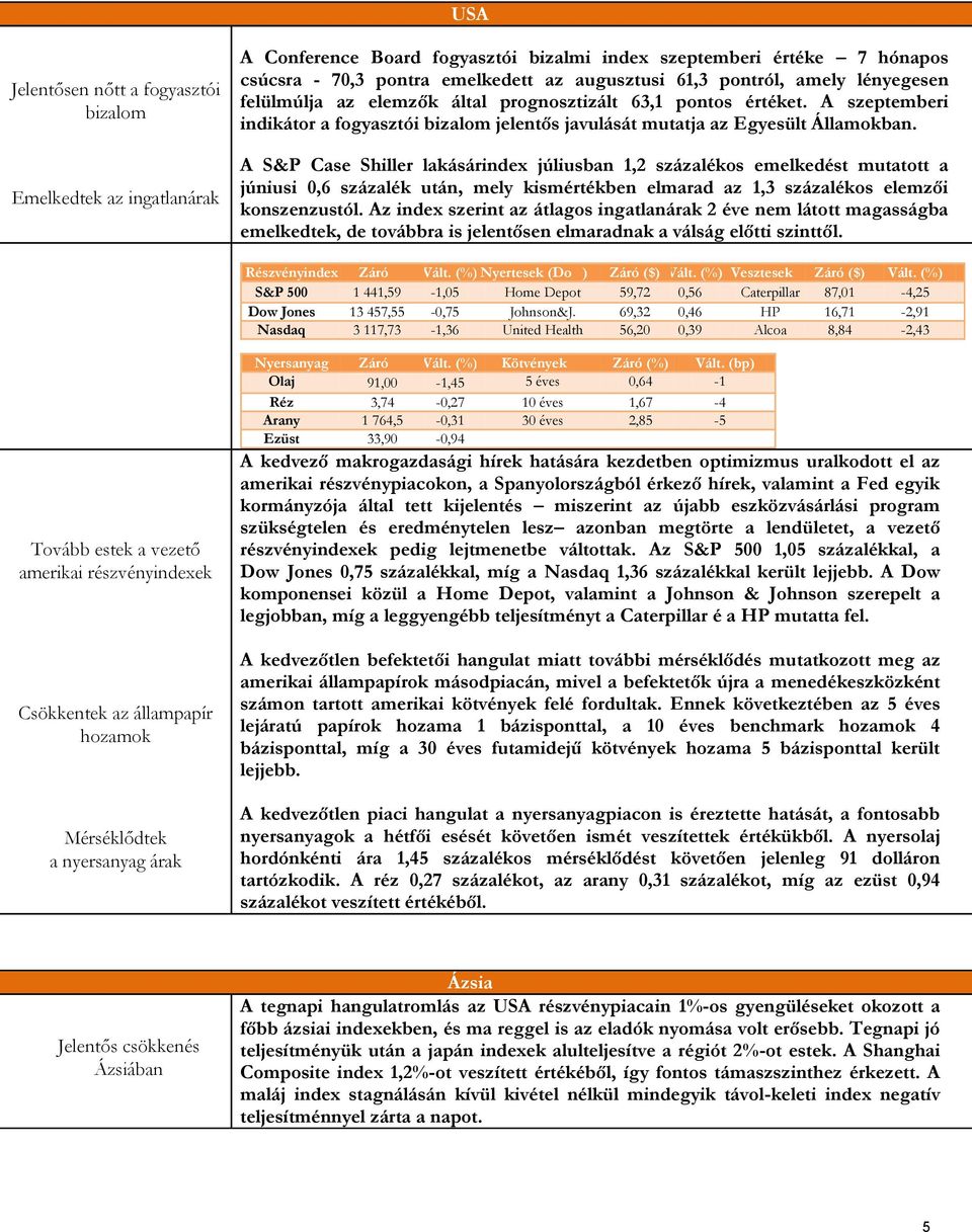 A S&P Case Shiller lakásárindex júliusban 1,2 százalékos emelkedést mutatott a júniusi 0,6 százalék után, mely kismértékben elmarad az 1,3 százalékos elemzői konszenzustól.