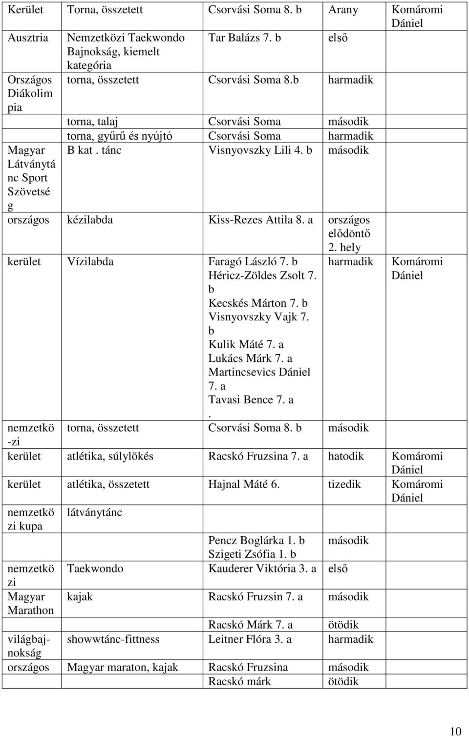 második Látványtá nc Sport Szövetsé g országos kézilada Kiss-Rezes Attila 8. a országos elődöntő 2. hely kerület Vízilada Faragó László 7. Héricz-Zöldes Zsolt 7.