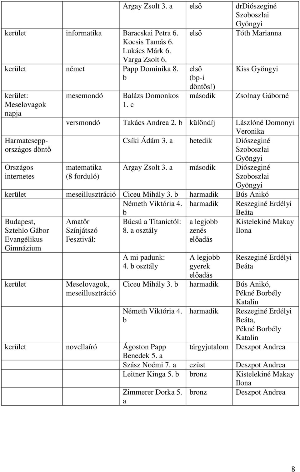 különdíj Lászlóné Domonyi Veronika Csíki Ádám 3. a hetedik Diószeginé Szooszlai Gyöngyi matematika Argay Zsolt 3.