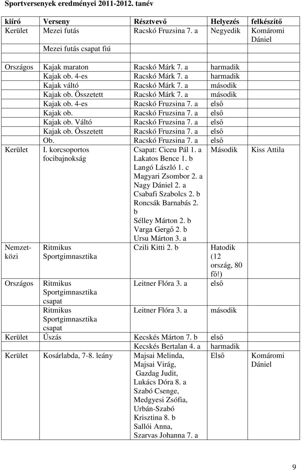 Összetett Racskó Márk 7. a második Kajak o. 4-es Racskó Fruzsina 7. a első Kajak o. Racskó Fruzsina 7. a első Kajak o. Váltó Racskó Fruzsina 7. a első Kajak o. Összetett Racskó Fruzsina 7. a első O.