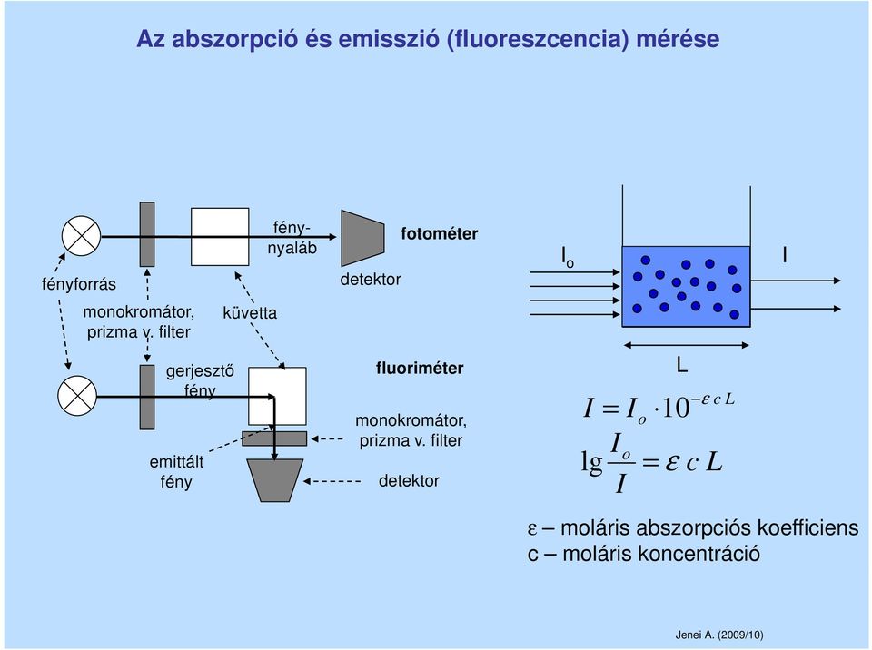 filter gerjesztő fény emittált fény küvetta fény- nyaláb detektor fotométer