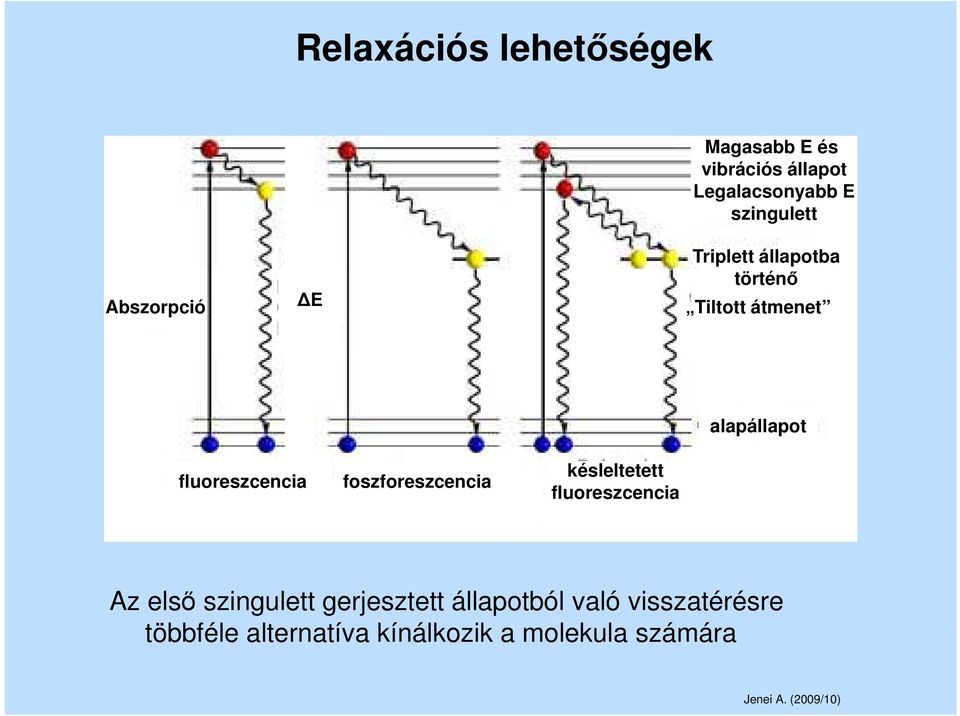 fluoreszcencia foszforeszcencia késleltetett fluoreszcencia Az első szingulett