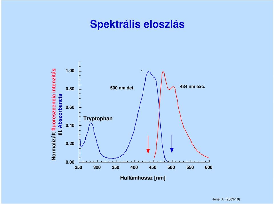 Tryptophan 250 300 350 400 450 500 550 600 Hullámhossz