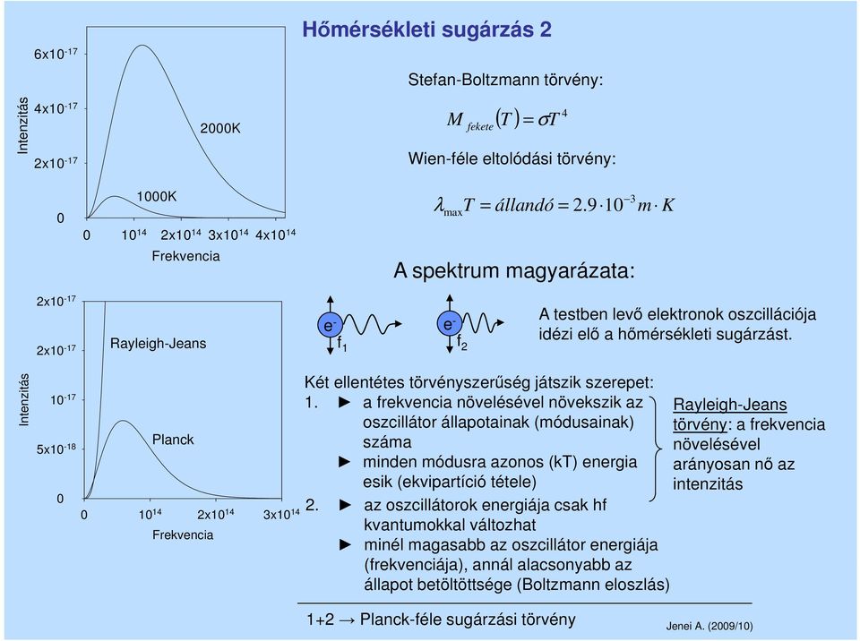 Intenzitás 10-17 5x10-18 0 Planck 0 10 14 2x10 14 3x10 14 Frekvencia Két ellentétes törvényszerűség játszik szerepet: 1.