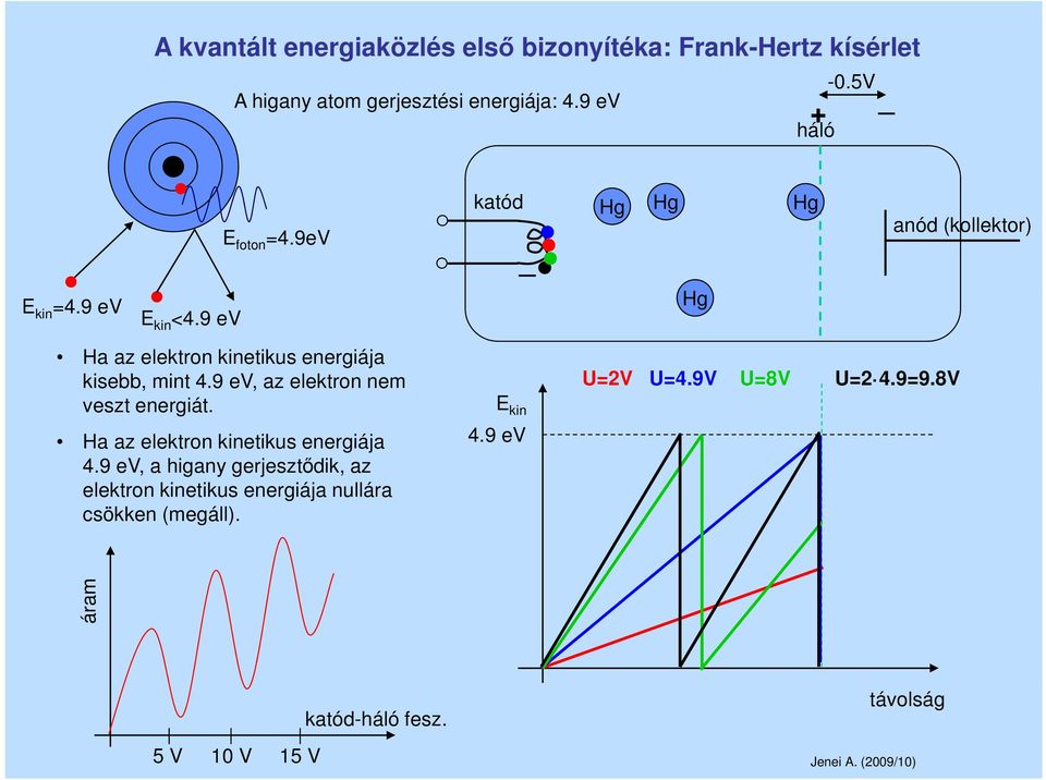 5V _ Hg Hg anód (kollektor) Hg Ha az elektron kinetikus energiája kisebb, mint 4.9 ev, az elektron nem veszt energiát.