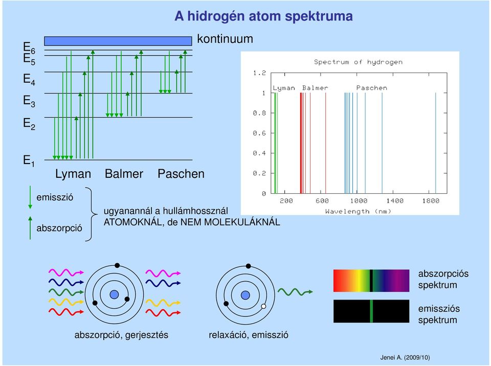 hullámhossznál ATOMOKNÁL, de NEM MOLEKULÁKNÁL abszorpció,