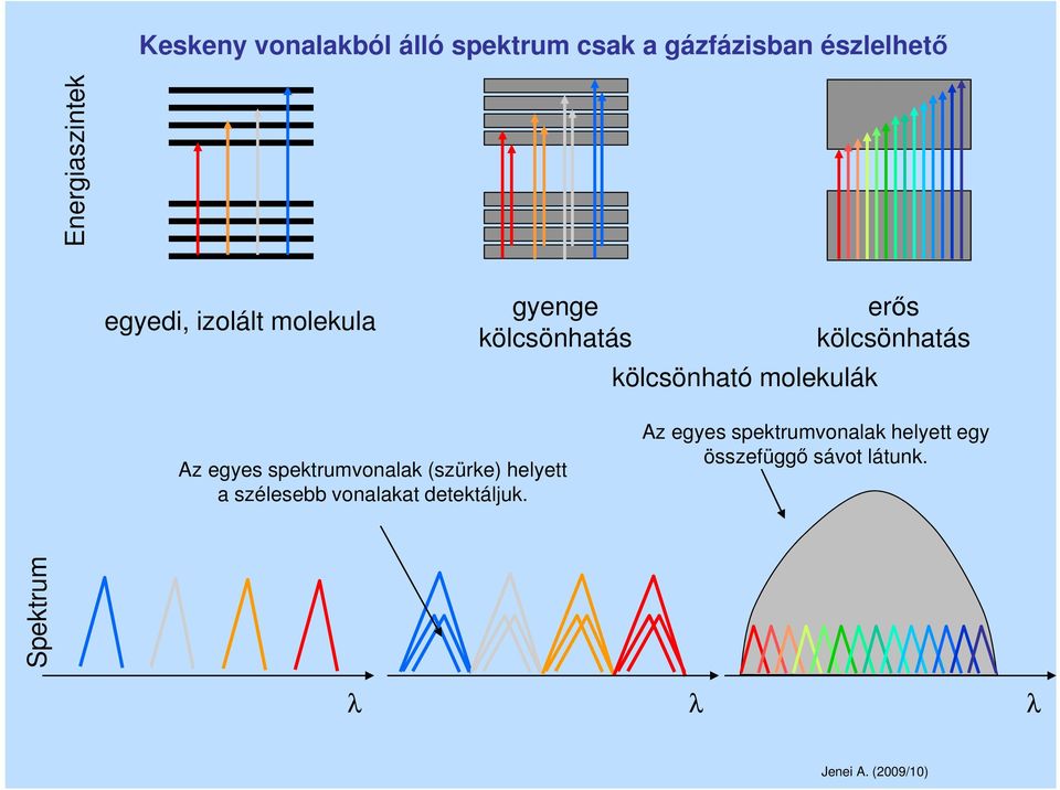 molekulák Az egyes spektrumvonalak (szürke) helyett a szélesebb vonalakat