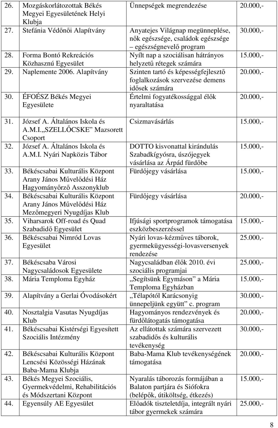 000,- Közhasznú Egyesület helyzető rétegek számára 29. Naplemente 2006. Alapítvány Szinten tartó és képességfejlesztı foglalkozások szervezése demens idısek számára 30.