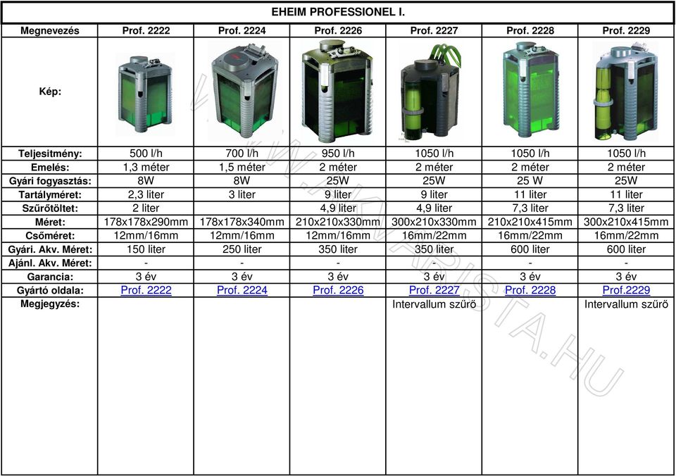 liter 9 liter 9 liter 11 liter 11 liter Szűrőtöltet: 2 liter 4,9 liter 4,9 liter 7,3 liter 7,3 liter Méret: 178x178x290mm 178x178x340mm 210x210x330mm 300x210x330mm 210x210x415mm 300x210x415mm