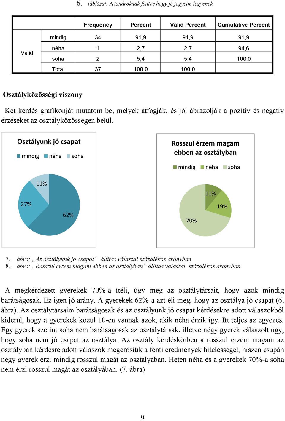 Osztályunk jó csapat mindig néha soha Rosszul érzem magam ebben az osztályban mindig néha soha 11% 11% 27% 62% 70% 19% 7. ábra: Az osztályunk jó csapat állítás válaszai százalékos arányban 8.