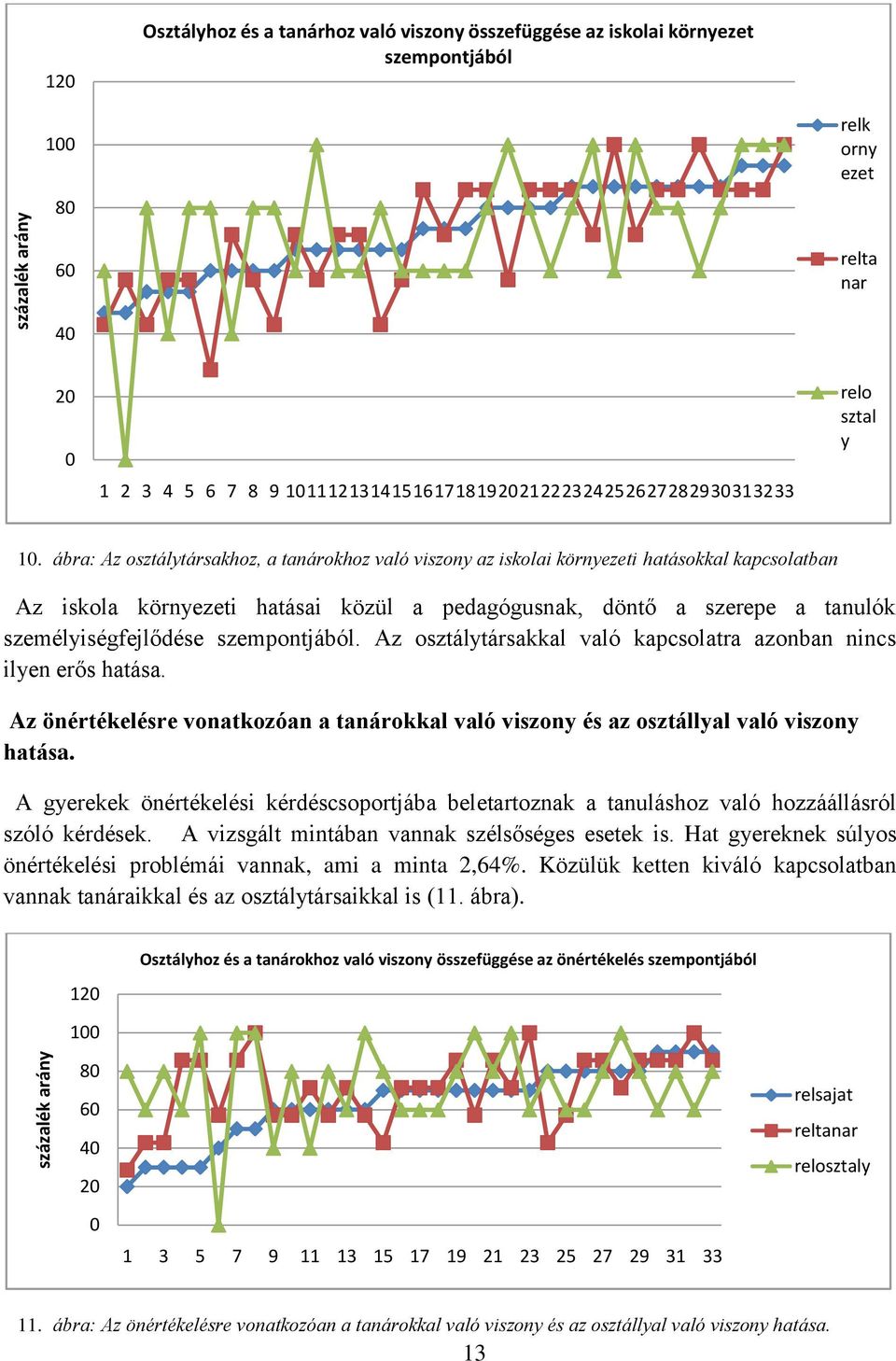 ábra: Az osztálytársakhoz, a tanárokhoz való viszony az iskolai környezeti hatásokkal kapcsolatban Az iskola környezeti hatásai közül a pedagógusnak, döntő a szerepe a tanulók személyiségfejlődése