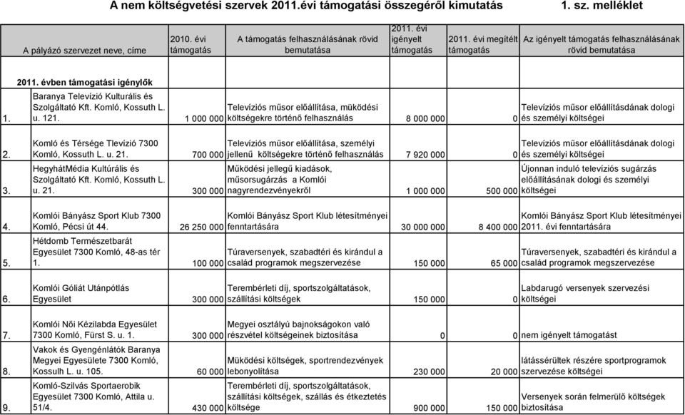 Komló, Kossuth L. Televíziós műsor előállítása, müködési Televíziós műsor előállításdának dologi u. 121.