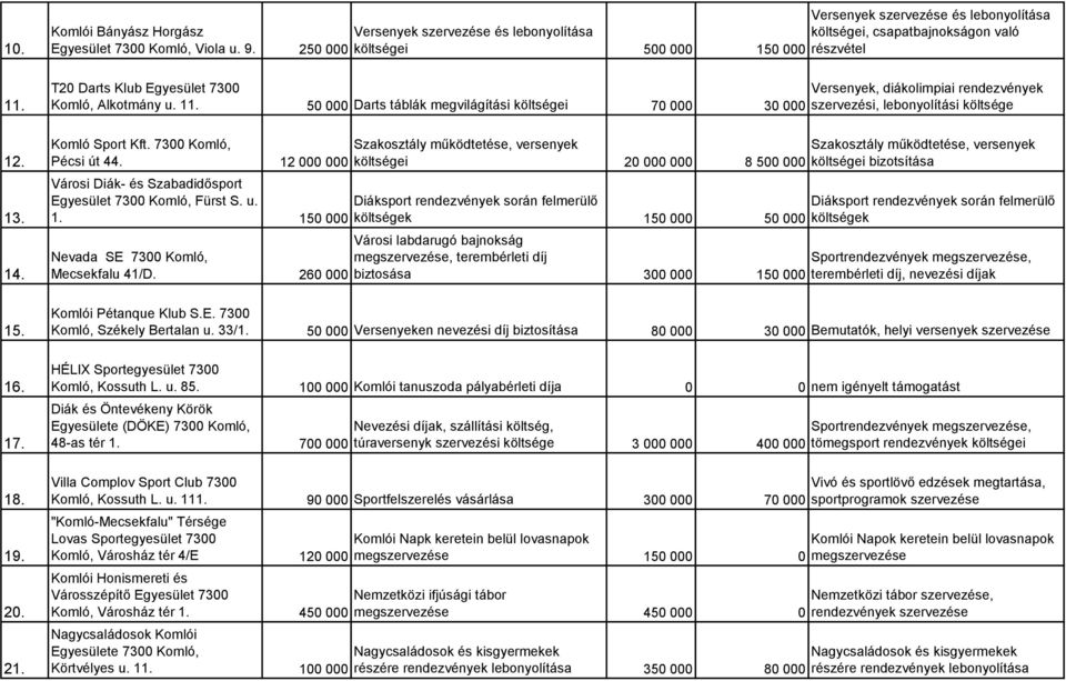 250 000 költségei 500 000 150 000 részvétel T20 Darts Klub Egyesület 7300 Versenyek, diákolimpiai rendezvények Komló, Alkotmány u. 11.