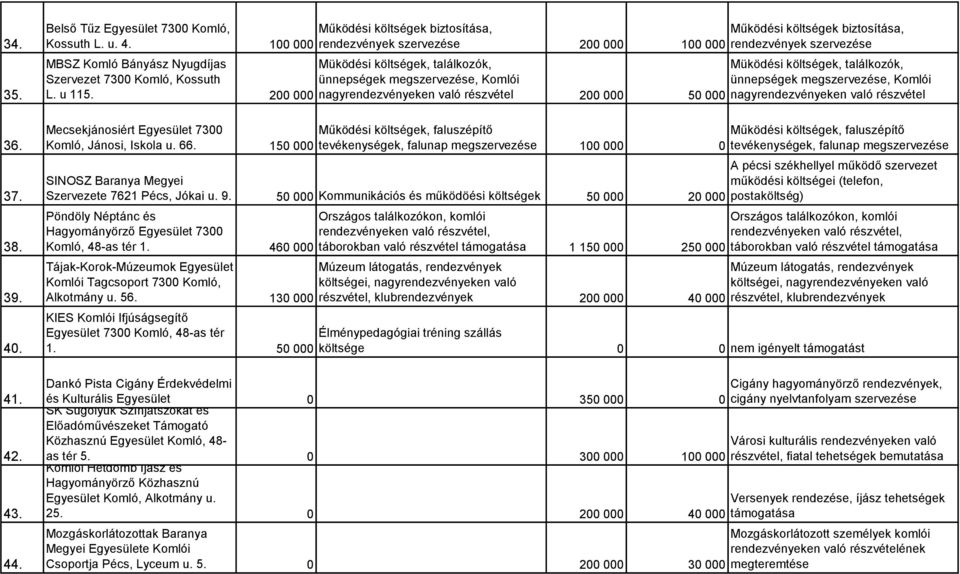 szervezése MBSZ Komló Bányász Nyugdíjas Müködési költségek, találkozók, Müködési költségek, találkozók, Szervezet 7300 Komló, Kossuth ünnepségek megszervezése, Komlói ünnepségek megszervezése, Komlói