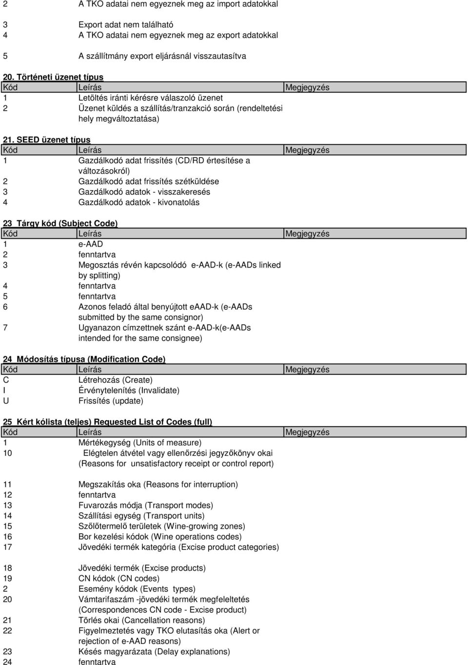 SEED üzenet típus 1 Gazdálkodó adat frissítés (CD/RD értesítése a változásokról) 2 Gazdálkodó adat frissítés szétküldése 3 Gazdálkodó adatok - visszakeresés 4 Gazdálkodó adatok - kivonatolás 23 Tárgy