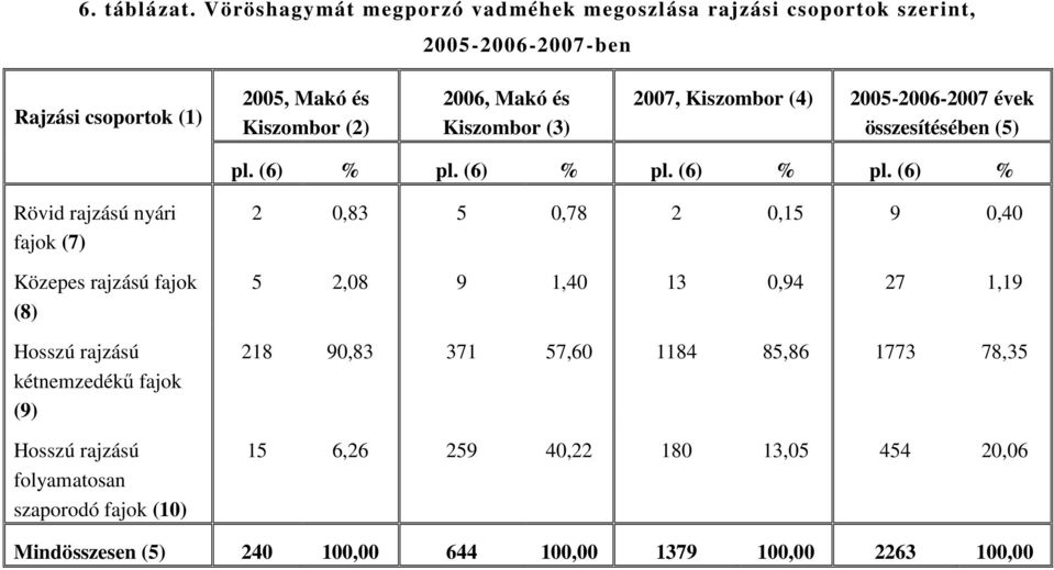 Kiszombor (3) 2007, Kiszombor (4) 2005-2006-2007 évek összesítésében (5) pl. (6) % pl.