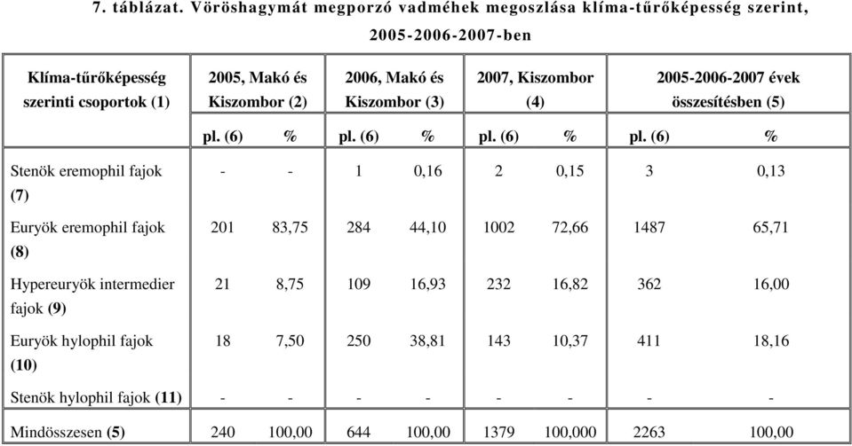 2005-2006-2007 évek szerinti csoportok (1) Kiszombor (2) Kiszombor (3) (4) összesítésben (5) pl. (6) % pl.