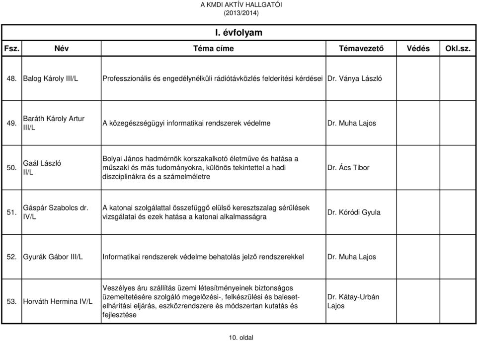 Gaál László II/L Bolyai János hadmérnök korszakalkotó életműve és hatása a műszaki és más tudományokra, különös tekintettel a hadi diszciplinákra és a számelméletre Dr. Ács Tibor 51.