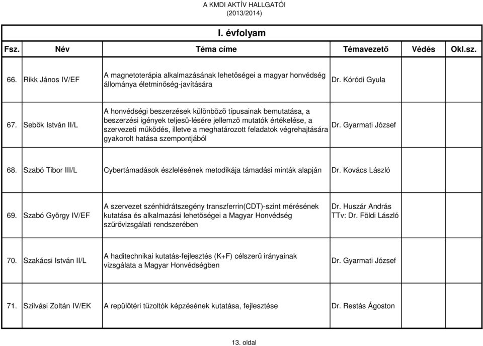 végrehajtására gyakorolt hatása szempontjából Dr. Gyarmati József 68. Szabó Tibor III/L Cybertámadások észlelésének metodikája támadási minták alapján Dr. Kovács László 69.