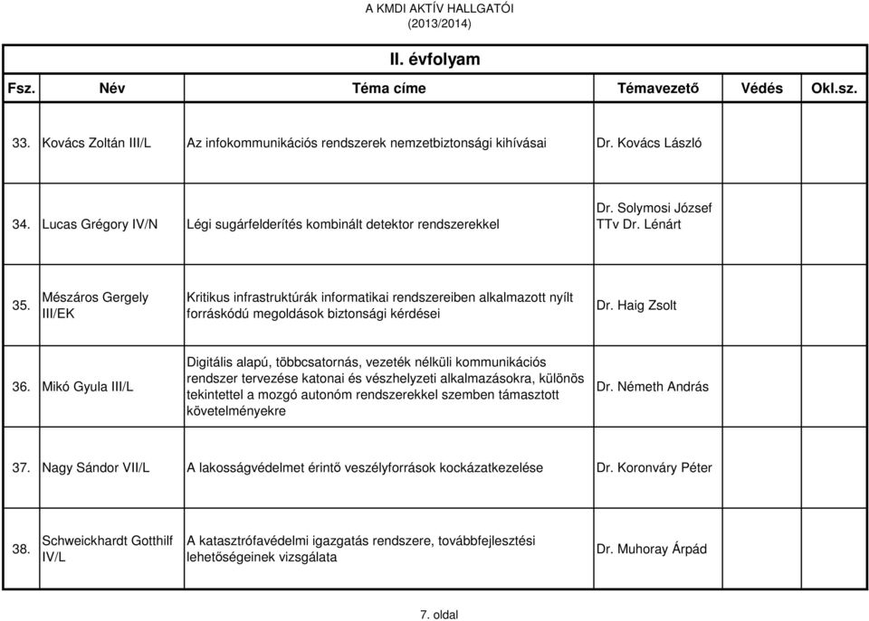 Mikó Gyula III/L Digitális alapú, többcsatornás, vezeték nélküli kommunikációs rendszer tervezése katonai és vészhelyzeti alkalmazásokra, különös tekintettel a mozgó autonóm rendszerekkel szemben