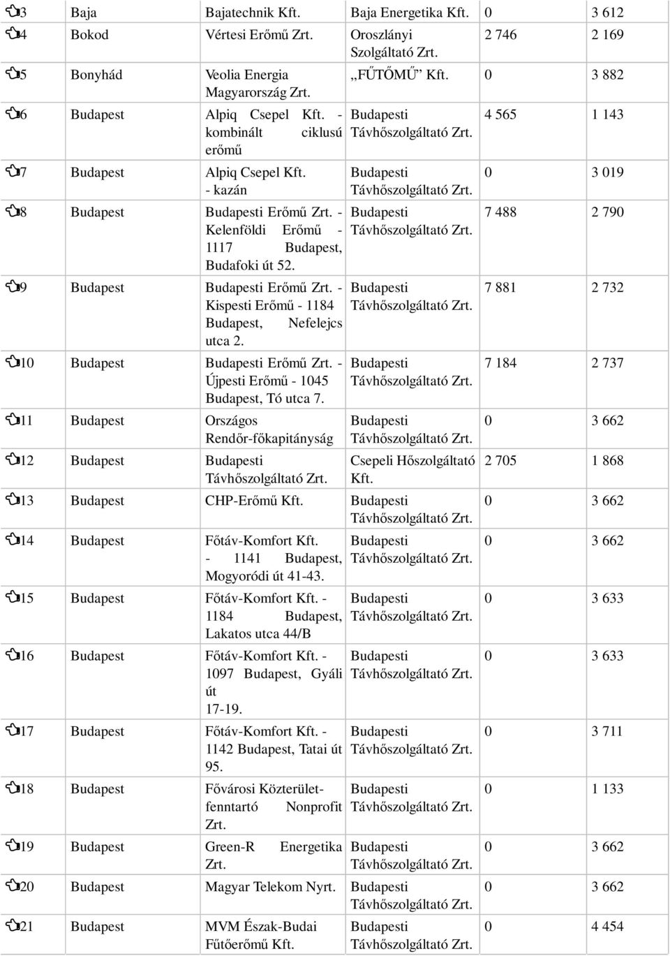 11 Budapest Országos Rendır-fıkapitányság 12 Budapest 13 Budapest CHP-Erımő 14 Budapest Fıtáv-Komfort - 1141 Budapest, Mogyoródi út 41-43.