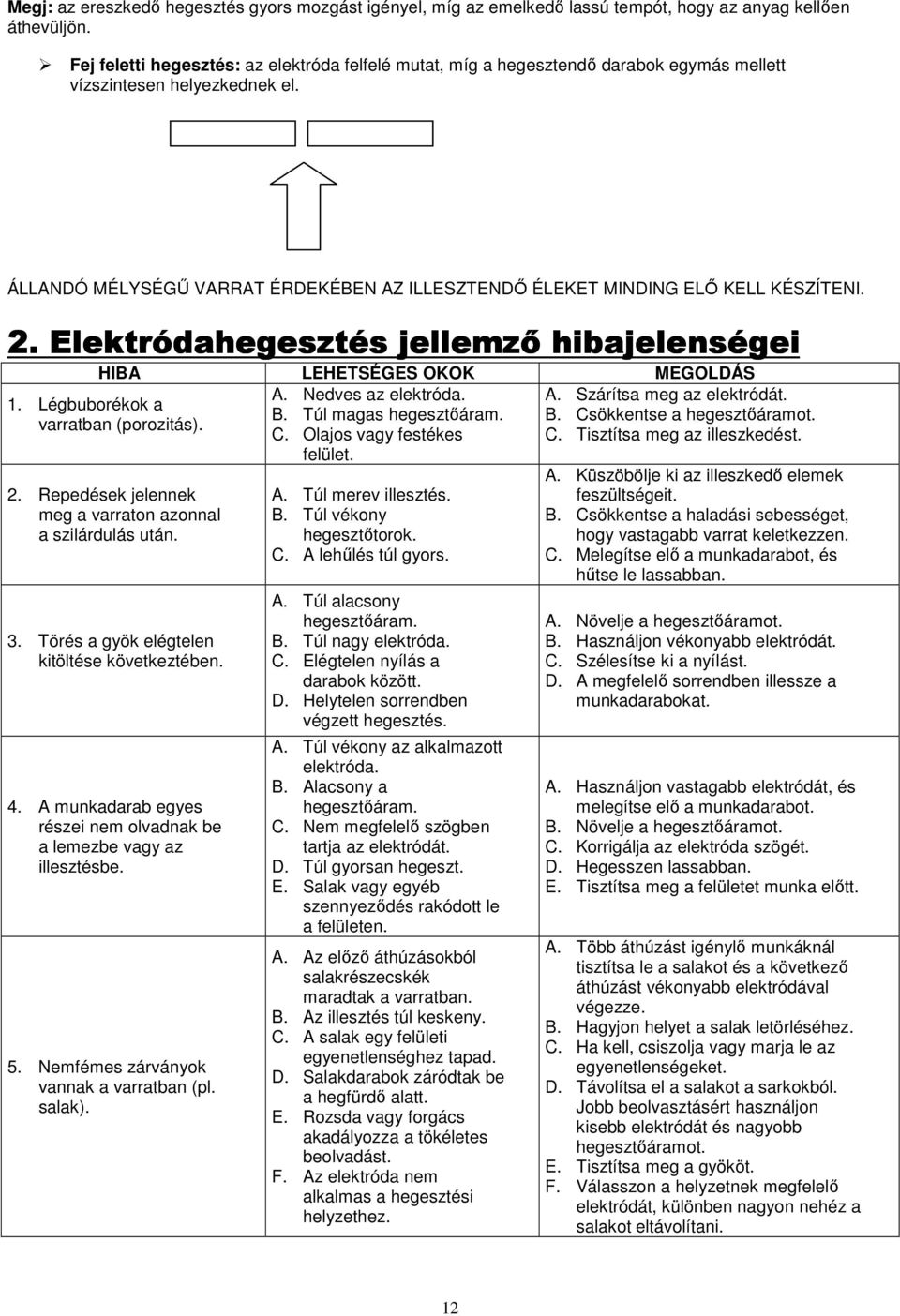 ÁLLANDÓ MÉLYSÉGŐ VARRAT ÉRDEKÉBEN AZ ILLESZTENDİ ÉLEKET MINDING ELİ KELL KÉSZÍTENI. 2. Elektródahegesztés jellemzı hibajelenségei enségei HIBA LEHETSÉGES OKOK MEGOLDÁS A. Nedves az elektróda. B.