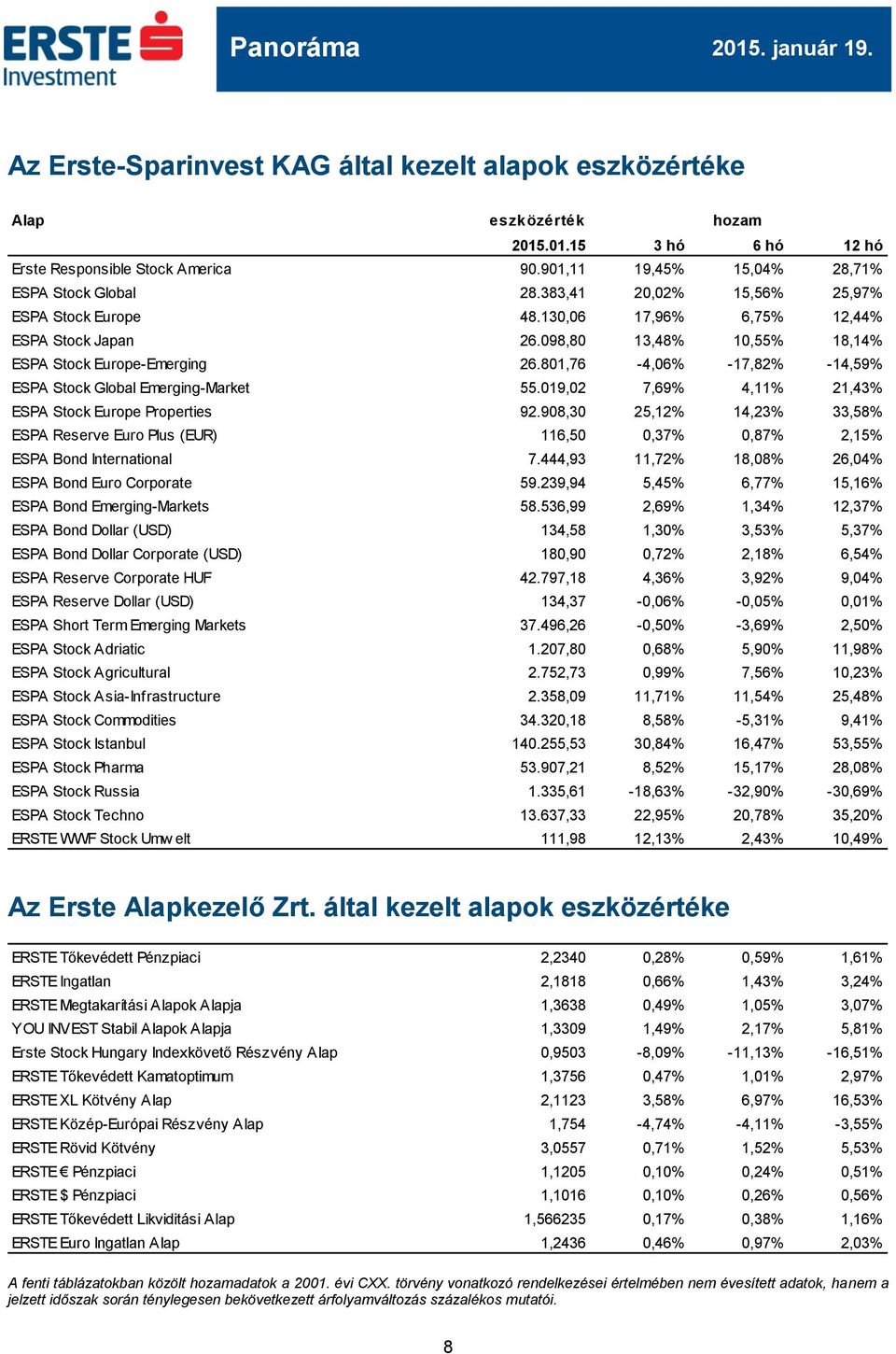 801,76-4,06% -17,82% -14,59% ESPA Stock Global Emerging-Market 55.019,02 7,69% 4,11% 21,43% ESPA Stock Europe Properties 92.