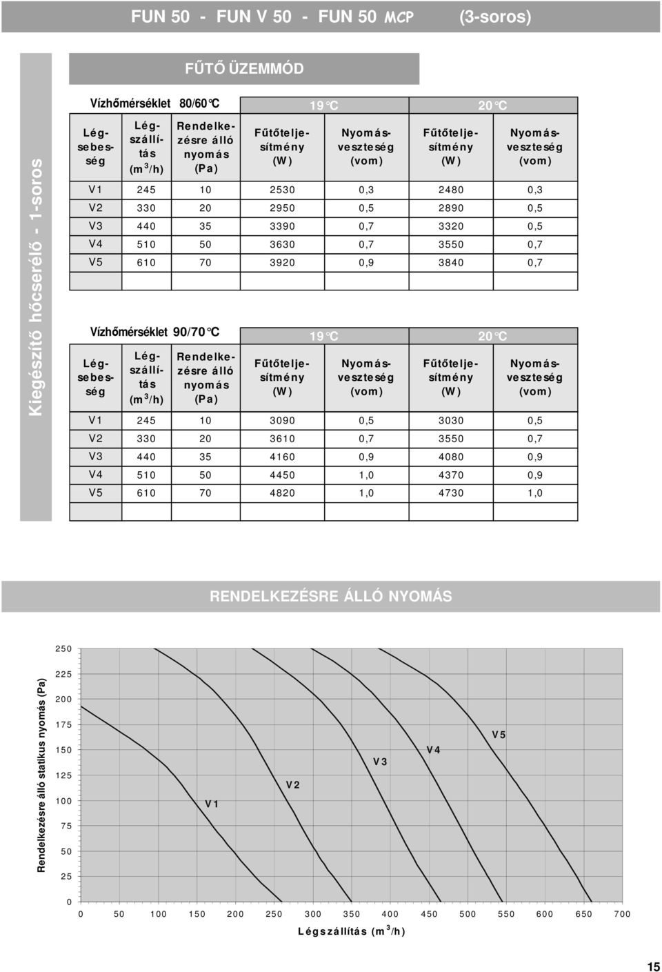 3610 0,7 3550 0,7 V3 440 35 4160 0,9 4080 0,9 V4 510 50 4450 1,0 4370 0,9 V5 610 70 4820 1,0 4730 1,0 RENDELKEZÉSRE ÁLLÓ NYOMÁS 2 5 0 2 2 5 Rendelkezésre álló statikus nyomás (Pa)