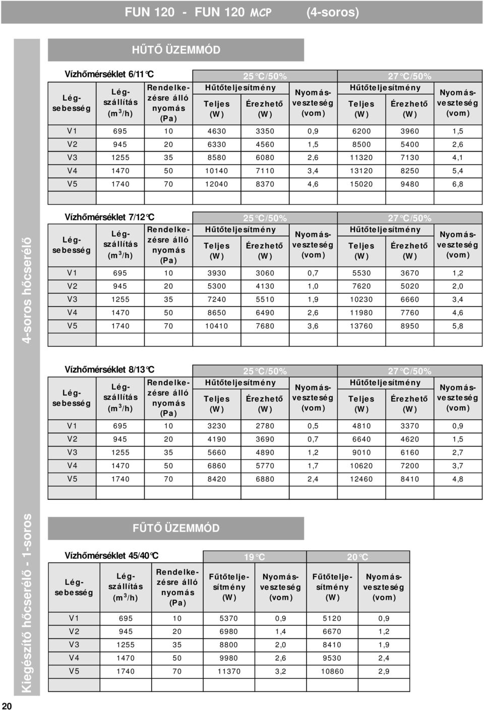 45/40 C FŐTİ ÜZEMMÓD Hőtıte lje Hőtıte lje V1 695 10 3930 3060 0,7 5530 3670 1,2 V2 945 20 5300 4130 1,0 7620 5020 2,0 V3 1255 35 7240 5510 1,9 10230 6660 3,4 V4 1470 50 8650 6490 2,6 11980 7760 4,6